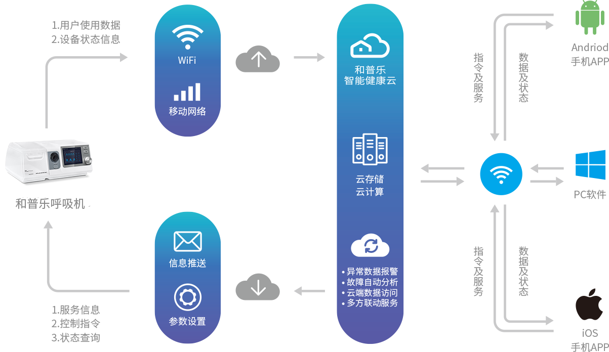 和(hé)普樂(yuè)8系睡(shuì)眠呼吸機(jī)CA820W/CA820 / CA820M
